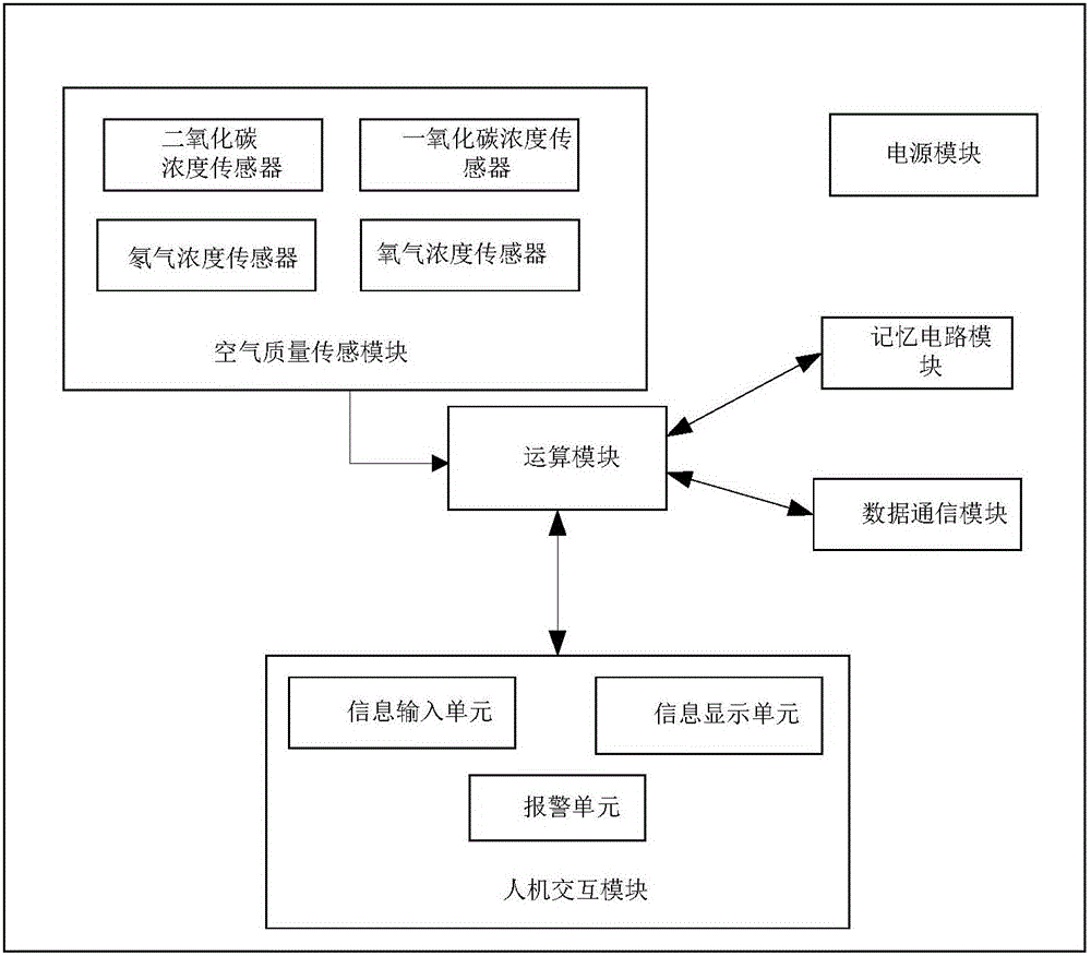 防護(hù)工程空氣質(zhì)量綜合監(jiān)測記錄裝置的制造方法附圖